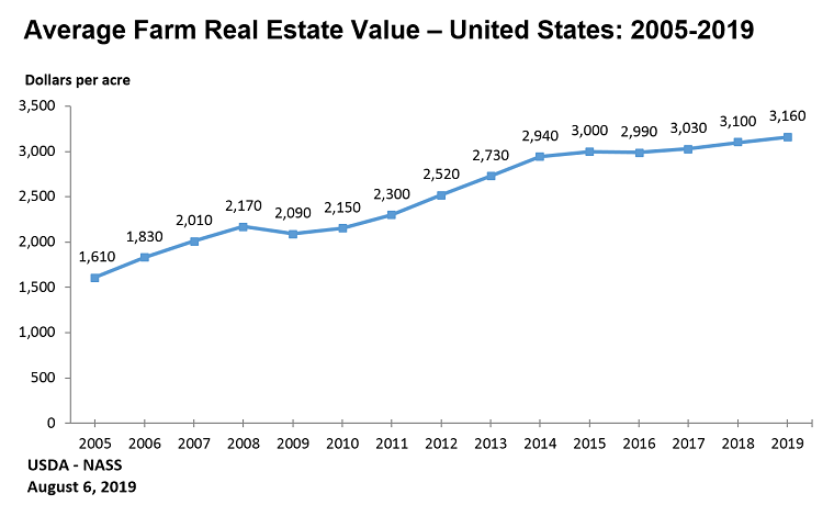 average farm real estate value 2018