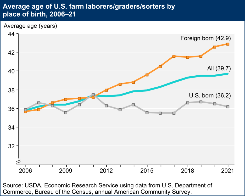 graph showing average age of U.S. farm laborers