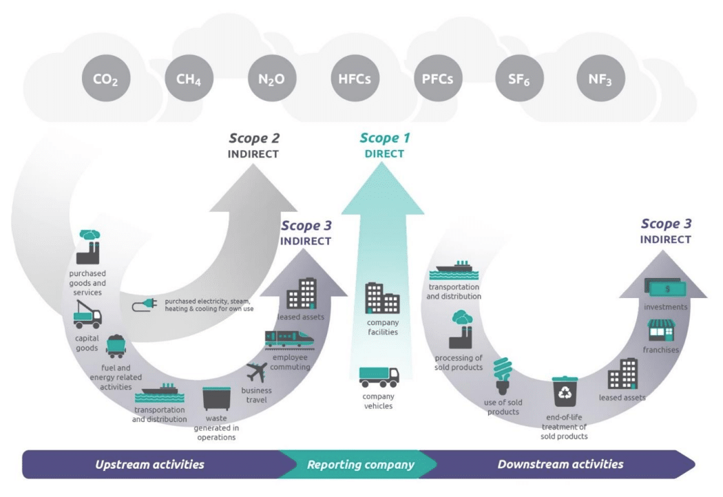 GHG protocol carbon emission and scope illustration