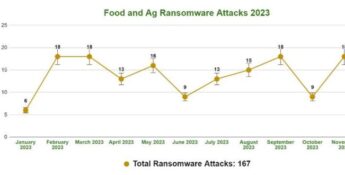 Graph of monthly ransomware attacks on the food and agriculture industry in 2023, ranging from 6 to 18 attacks per month, totaling 167 attacks.