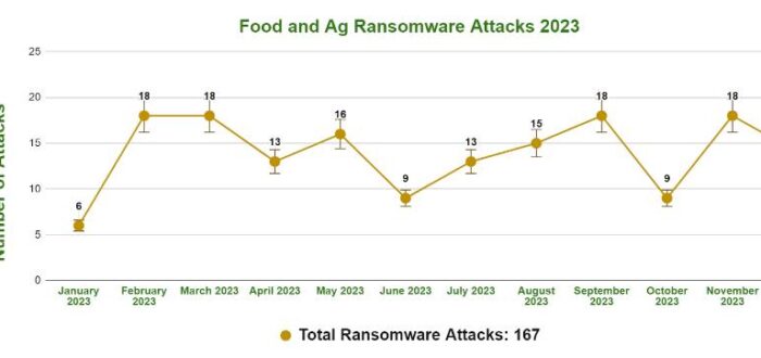 Graph of monthly ransomware attacks on the food and agriculture industry in 2023, ranging from 6 to 18 attacks per month, totaling 167 attacks.