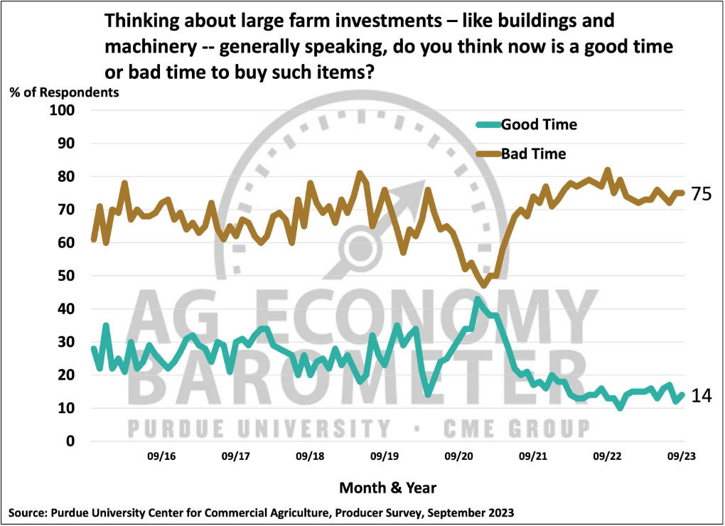 Line graph showing percentage of respondents who think it's a good or bad time for farm investments from 08/16 to 09/23. Good time fluctuates, ending at 14%. Bad time increases, peaking at 75%.
