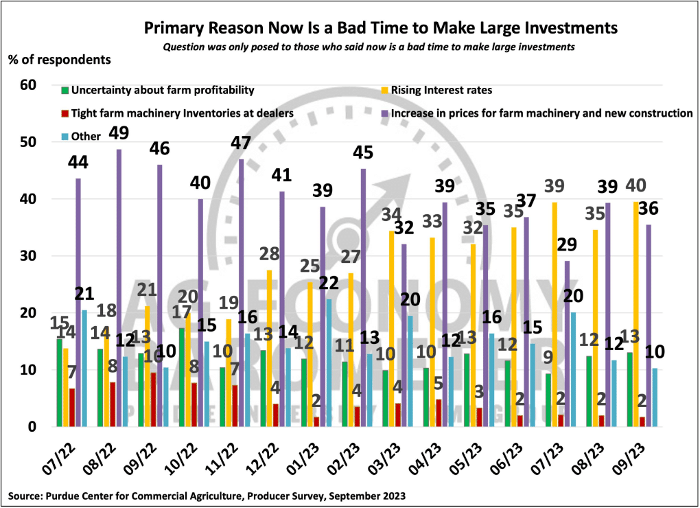Bar chart showing reasons why producers consider it a bad time for large investments, featuring data on uncertainty, interest rates, inventory concerns, and price increases from Sept 2021 to Sept 2023.
