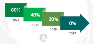 A chart illustrates a decreasing trend: 60% in 2024, 40% in 2025, 20% in 2026, and 0% in 2027. With a large arrow pointing right, it highlights key tax changes impacting manufacturers significantly by 2025.