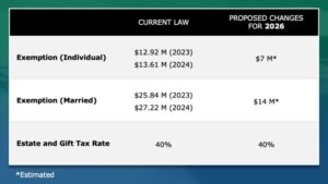 Chart comparing current law and proposed changes for 2026. Individual exemptions drop from $12.92M (2023) and $13.61M (2024) to $7M*. Married exemptions drop from $25.84M (2023) and $27.22M (2024) to $14M*. Estate and gift tax rate remains 40%.