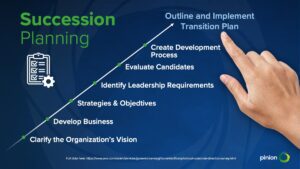 Finger pointing at a succession planning chart with steps: clarify vision, develop business, strategies, identify leadership, evaluate candidates, create development process, implement plan.