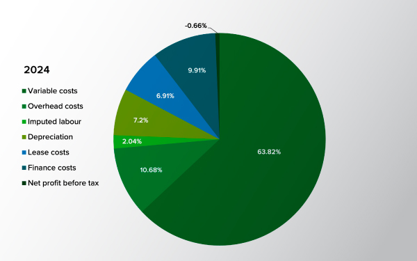 Pie chart showing 2024 cost breakdown with SnapShot Premium: 63.82% variable, 10.68% overhead, 9.91% imputed labour, 7.2% depreciation, 6.91% lease, 2.04% finance, -0.66% net profit before tax.